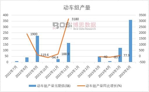 2023年上半年中國動車組產量月度統計