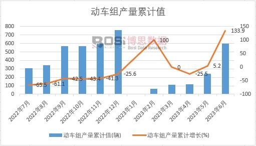 動車組產量累計