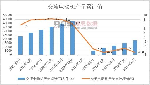 交流電動機產量累計