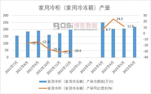 2023年上半年中國家用冷柜(家用冷凍箱)產量月度統計