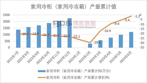 家用冷柜(家用冷凍箱)產量累計