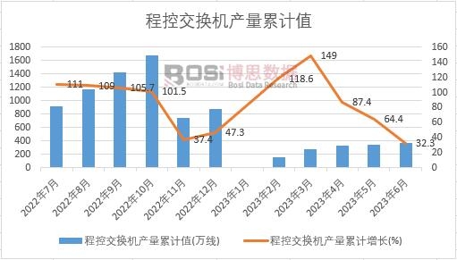 程控交換機產量累計