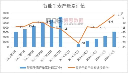 智能手表產量累計