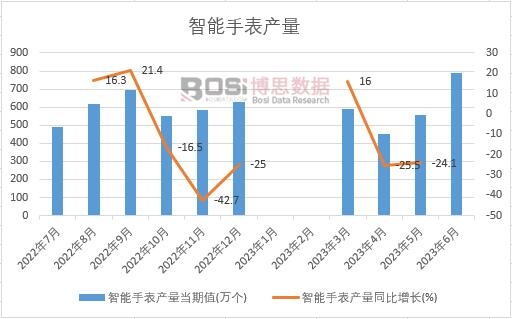 2023年上半年中國智能手表產量月度統計