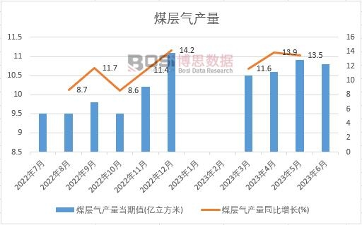 2023年上半年中國煤層氣產(chǎn)量月度統(tǒng)計