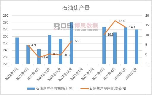 2023年上半年中國石油焦產量月度統計