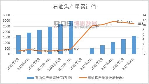 石油焦產量累計