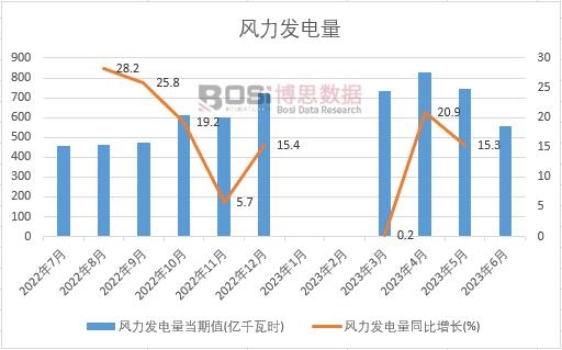 2023年上半年中國風力發電量月度統計