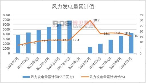 風力發電量累計