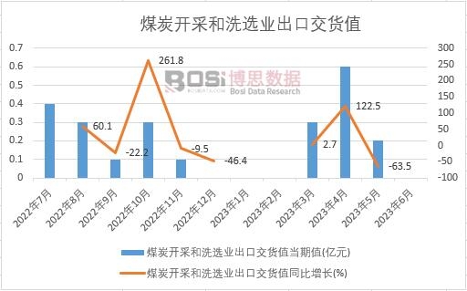 2023年上半年中國煤炭開采和洗選業出口交貨值月度統計