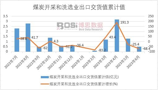 煤炭開采和洗選業出口交貨值累計