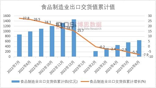 食品制造業出口交貨值累計