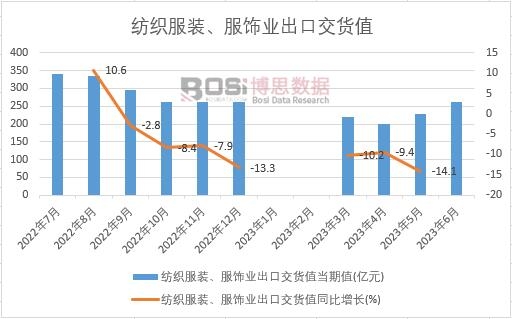 2023年上半年中國紡織服裝、服飾業出口交貨值月度統計