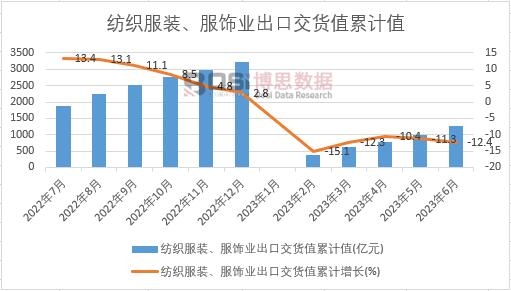 紡織服裝、服飾業出口交貨值累計