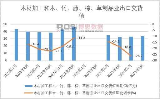2023年上半年中國木材加工和木、竹、藤、棕、草制品業出口交貨值月度統計