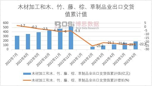 木材加工和木、竹、藤、棕、草制品業出口交貨值累計
