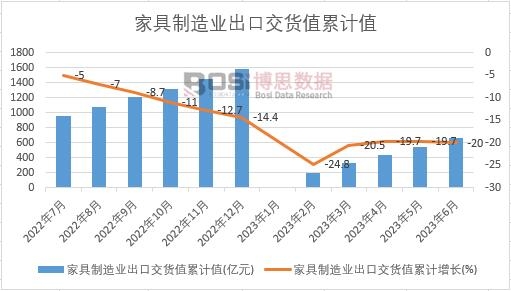 家具制造業(yè)出口交貨值累計