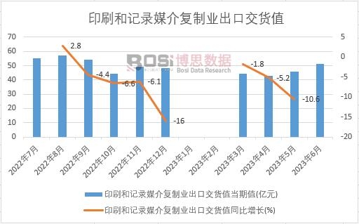 2023年上半年中國(guó)印刷和記錄媒介復(fù)制業(yè)出口交貨值月度統(tǒng)計(jì)