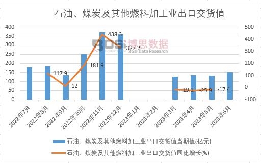 2023年上半年中國石油、煤炭及其他燃料加工業出口交貨值月度統計