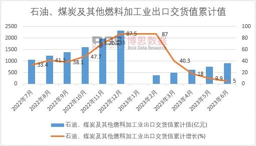 石油、煤炭及其他燃料加工業出口交貨值累計
