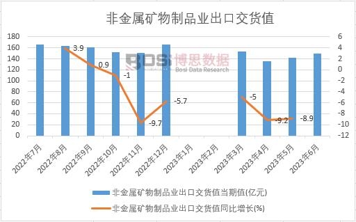2023年上半年中國非金屬礦物制品業出口交貨值月度統計