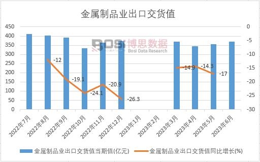 2023年上半年中國金屬制品業(yè)出口交貨值月度統(tǒng)計(jì)