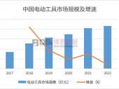 解讀中國電動工具行業市場現狀與發展趨勢簡報 解讀中國電動工具行業市場現狀與發展趨勢簡報