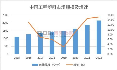 中國工程塑料市場規模