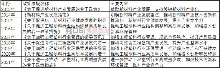 工程塑料相關政策法規