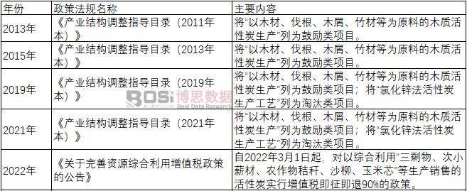 中國活性炭政策法規