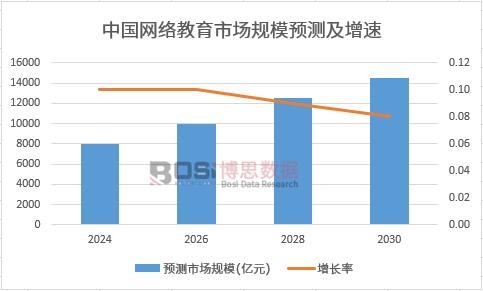 中國網絡教育行業前景預測