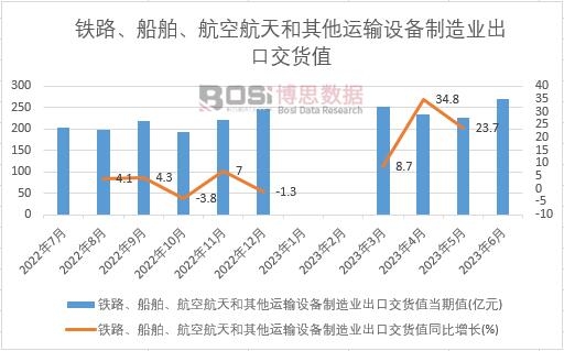 2023年上半年中國鐵路、船舶、航空航天和其他運輸設備制造業出口交貨值月度統計