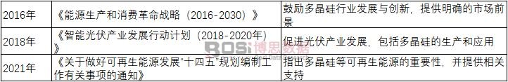 近年來多晶硅行業的部分國家政策法規