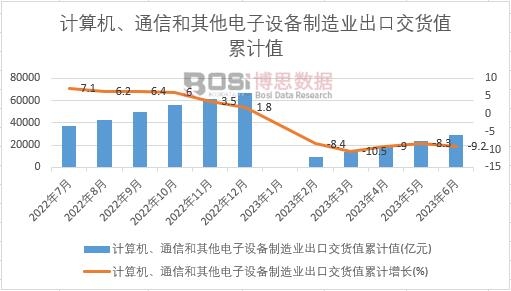 計(jì)算機(jī)、通信和其他電子設(shè)備制造業(yè)出口交貨值累計(jì)