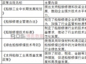 中國船舶修理市場現(xiàn)狀與發(fā)展趨勢分析 中國船舶修理市場現(xiàn)狀與發(fā)展趨勢分析
