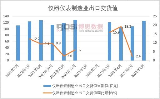 2023年上半年中國儀器儀表制造業出口交貨值月度統計