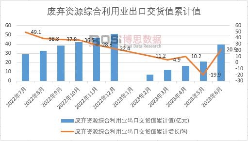 廢棄資源綜合利用業(yè)出口交貨值累計