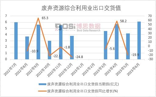 2023年上半年中國廢棄資源綜合利用業(yè)出口交貨值月度統(tǒng)計