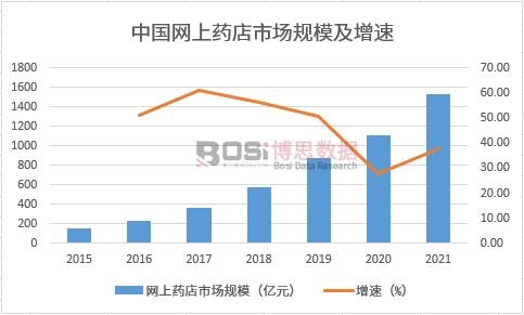 2015-2022年中國網(wǎng)上藥店市場規(guī)模