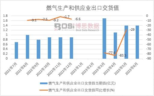 2023年上半年中國燃氣生產和供應業出口交貨值月度統計