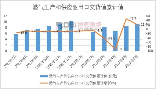 燃氣生產和供應業出口交貨值累計