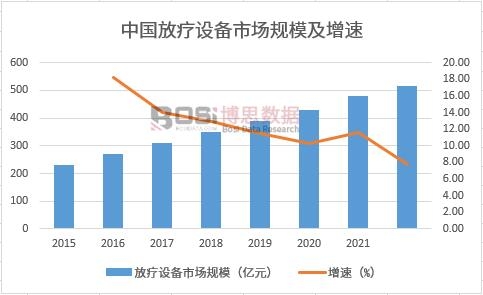 中國放療設備市場