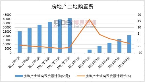 2023年上半年中國房地產土地購置費月度統計