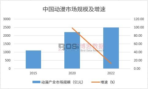 中國動(dòng)漫產(chǎn)業(yè)規(guī)模