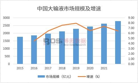 大輸液市場規模