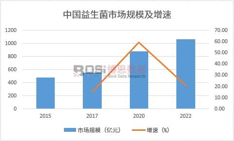 中國益生菌市場規模