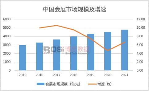 中國會展市場規模