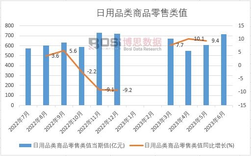 2023年上半年中國日用品類商品零售類值月度統計