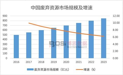 中國廢棄資源市場規模
