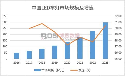 中國LED車燈市場規模